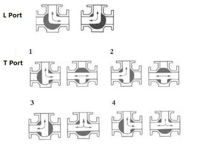 Stainless steel flange three-way ball valve port diagram